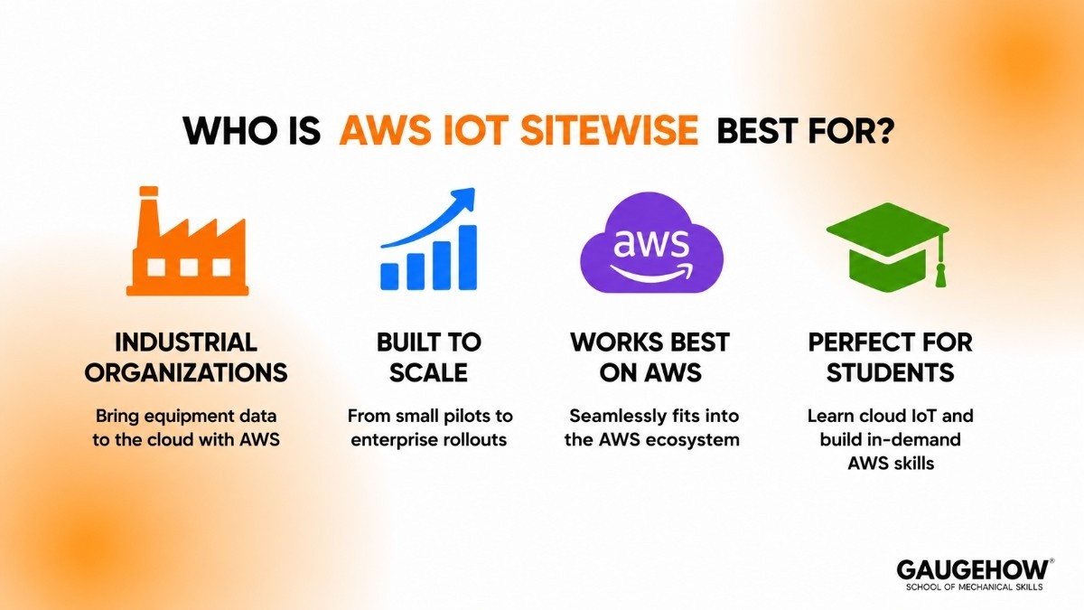  AWS IoT SiteWise best for