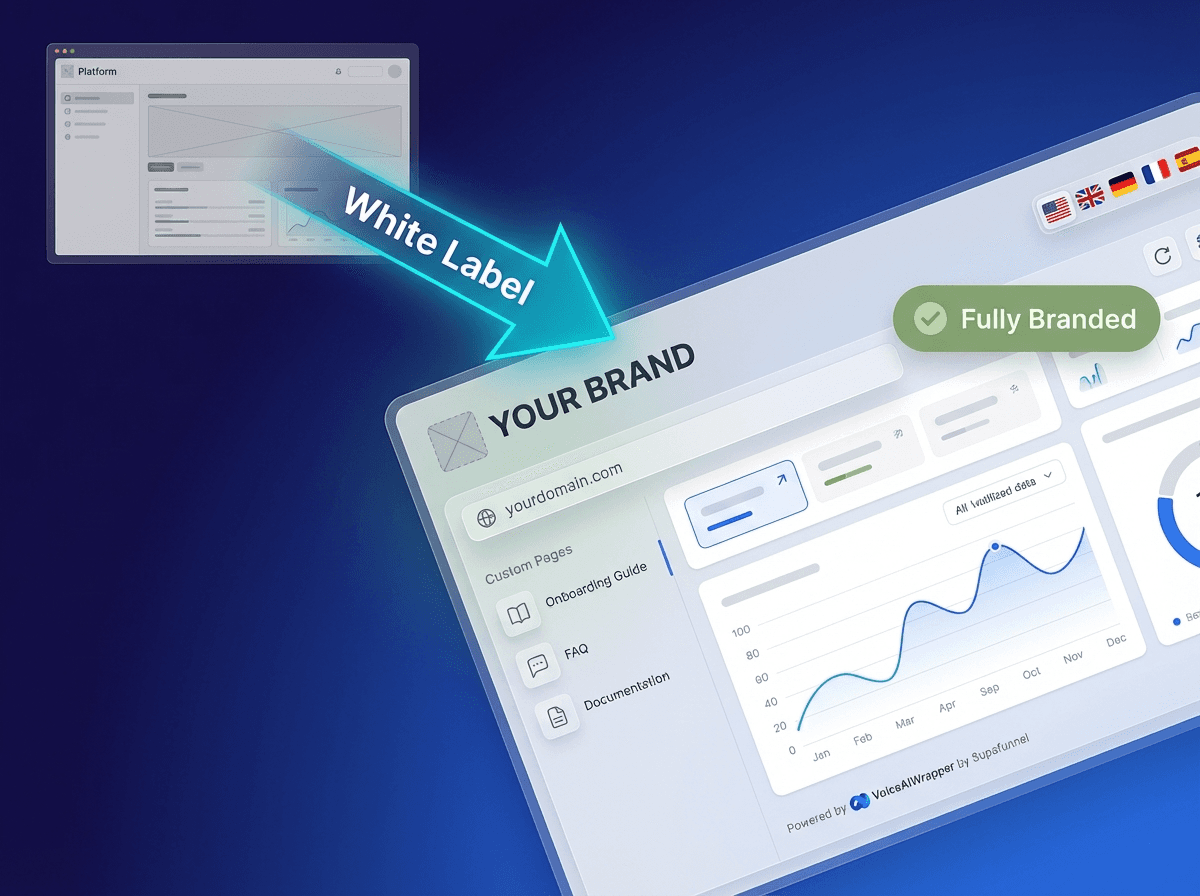 White-label transformation showing generic platform becoming fully branded agency portal with custom pages, multilingual support, and granular client permission controls | VoiceAIWrapper.