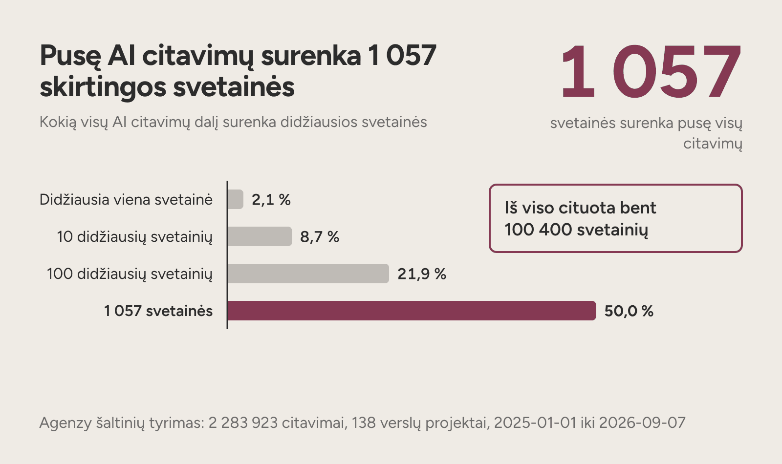 Diagrama: didžiausia svetainė surenka 2,1 % AI citavimų, o pusę citavimų surenka 1 057 svetainės.