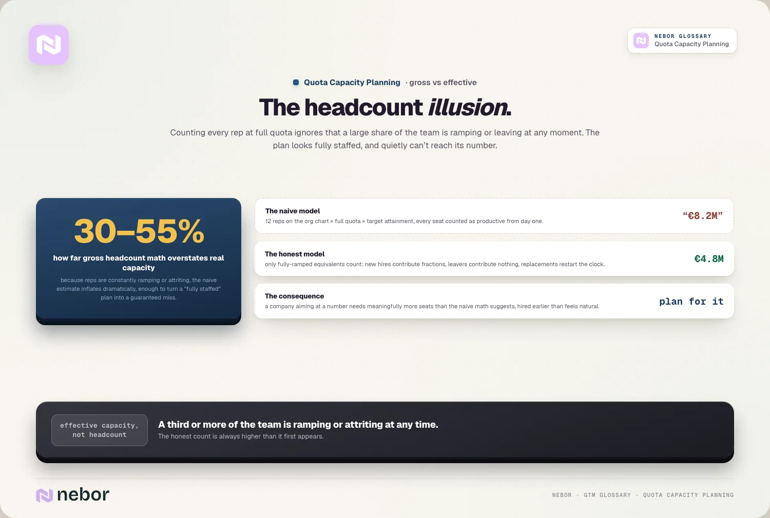 The headcount illusion: gross math overstates capacity by 30-55%