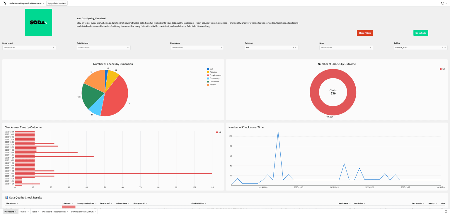 A Sigma dashboard built on top of Soda's Diagnostics Warehouse, showing checks by dimension, checks by outcome, check results over time, and failed row drill-downs.