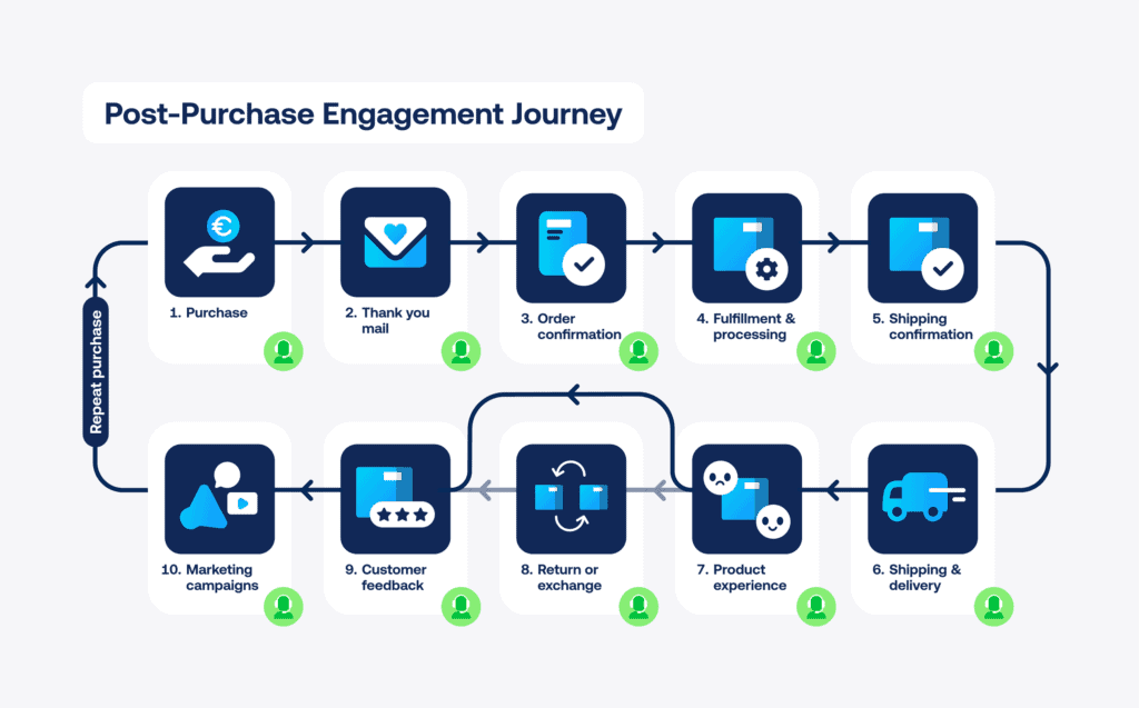 visual showing the post purchase experience customer journey