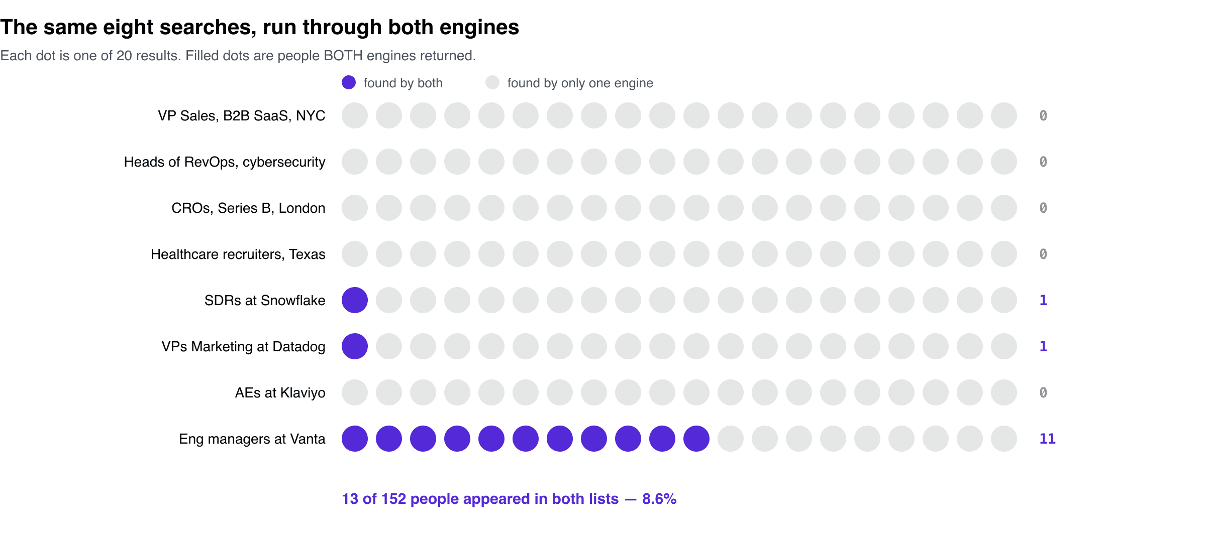 Cross-engine overlap: 13 of 152 people appeared in both result sets