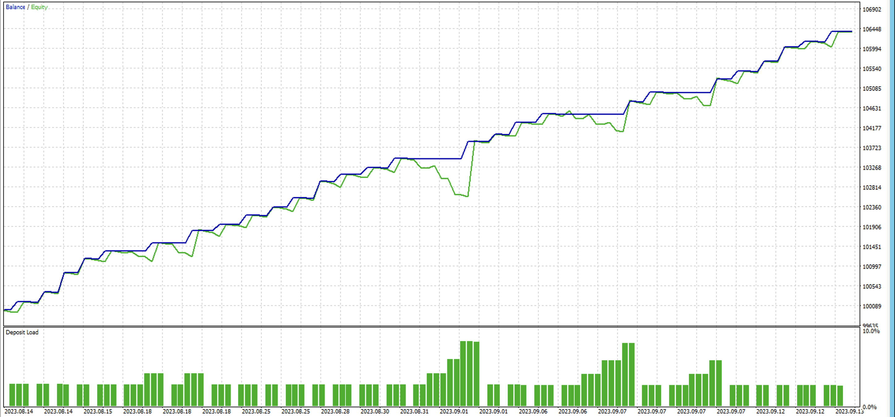 MT5 Backtest Graph