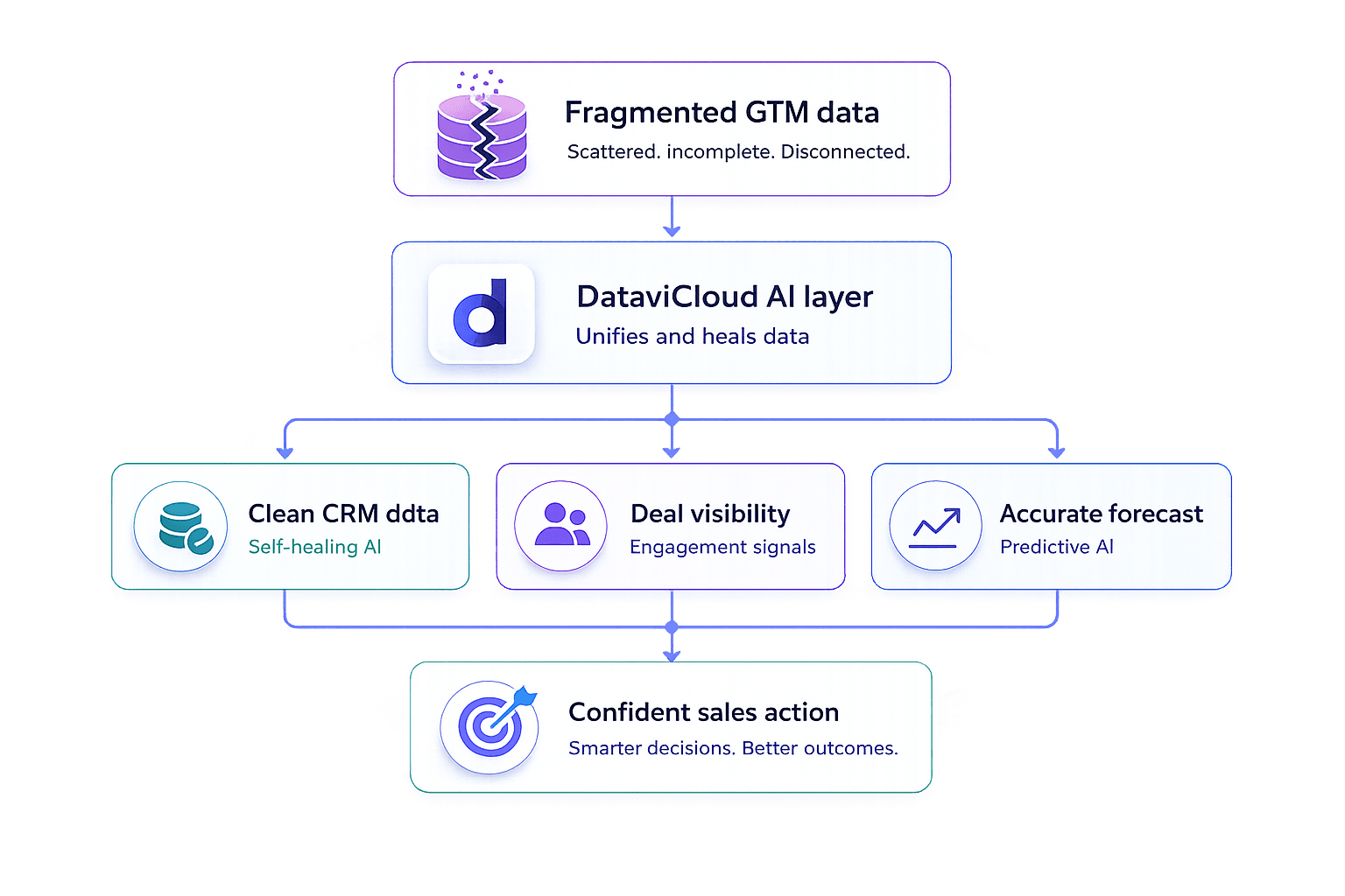 DataviCloud-themed flowchart showing how fragmented GTM (go-to-market) data flows into the DataviCloud AI layer, which unifies and heals data to provide clean CRM records, improved deal visibility, accurate forecasting, and more confident sales decisions.