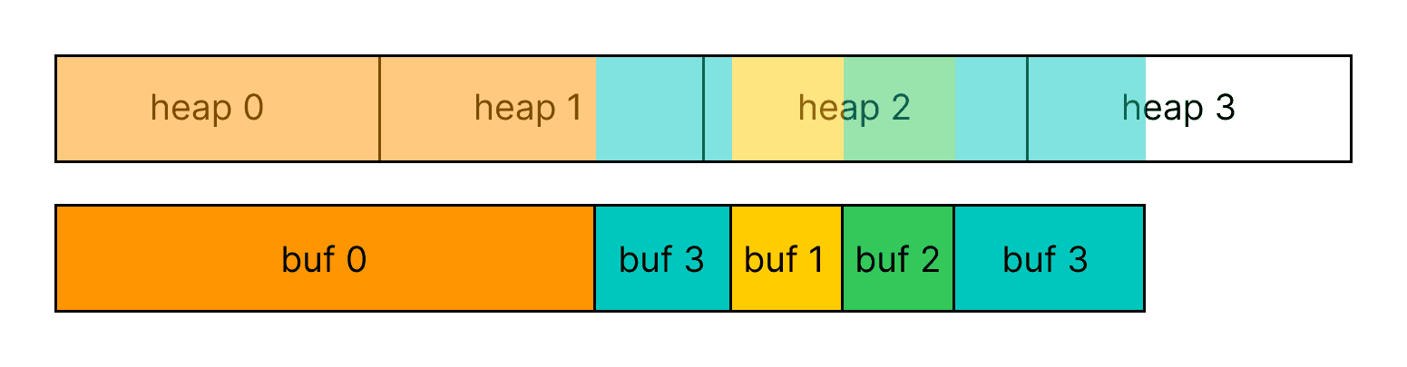 A new sparse buffer mapped to free pages in existing placement heaps