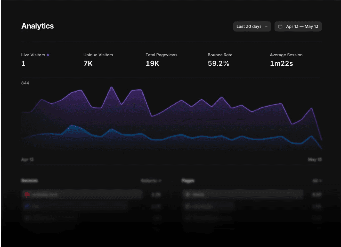 Dashboard di analytics del sito con metriche di traffico e visualizzazioni di pagina