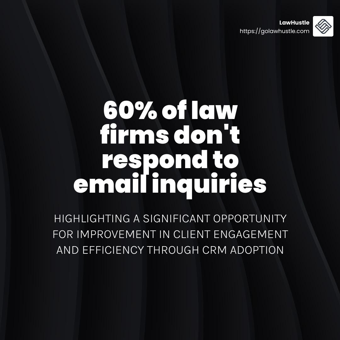 60% of law firms don't respond to email inquiries - Law firm CRM systems infographic simple-stat-dark