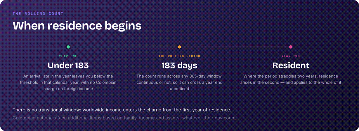 Colombia residency rules