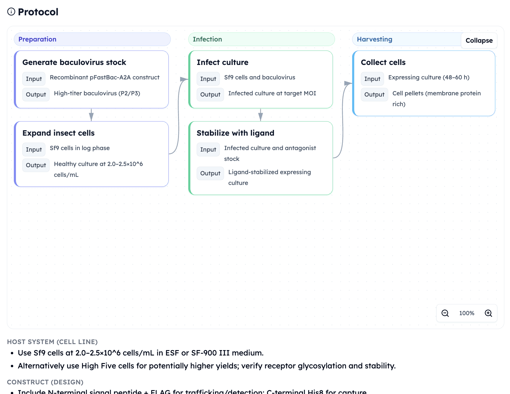 Orbion platform's expression protocol suggestion on Adenosine Receptor A2a