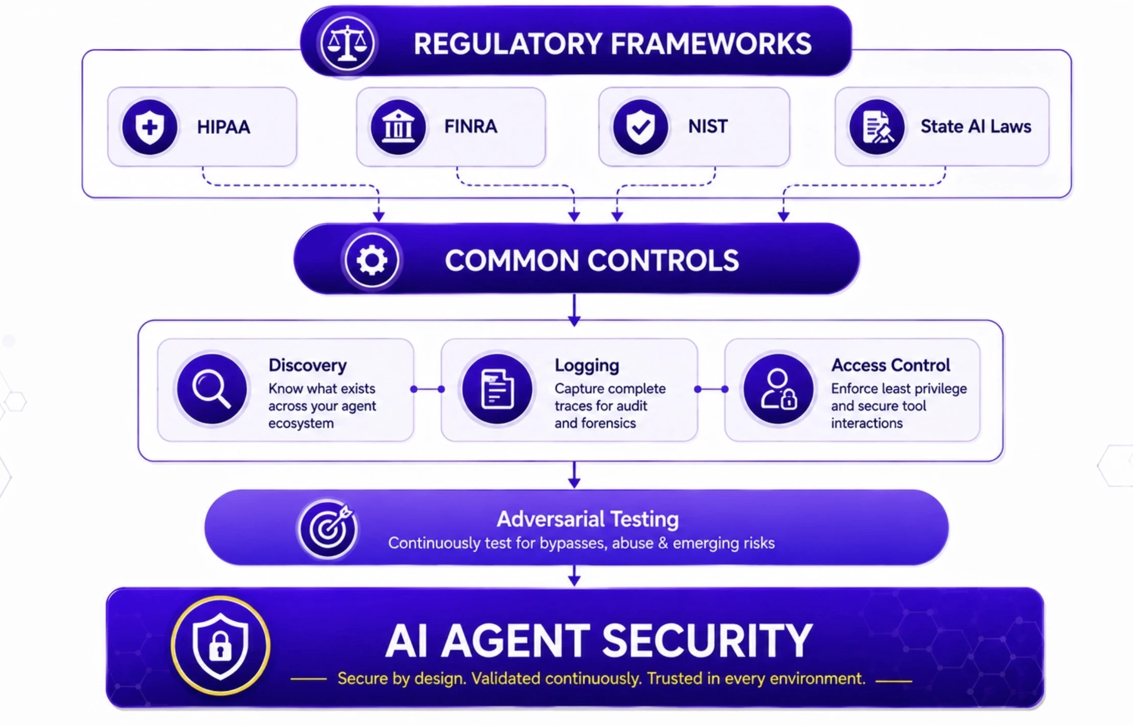 Regulatory frameworks