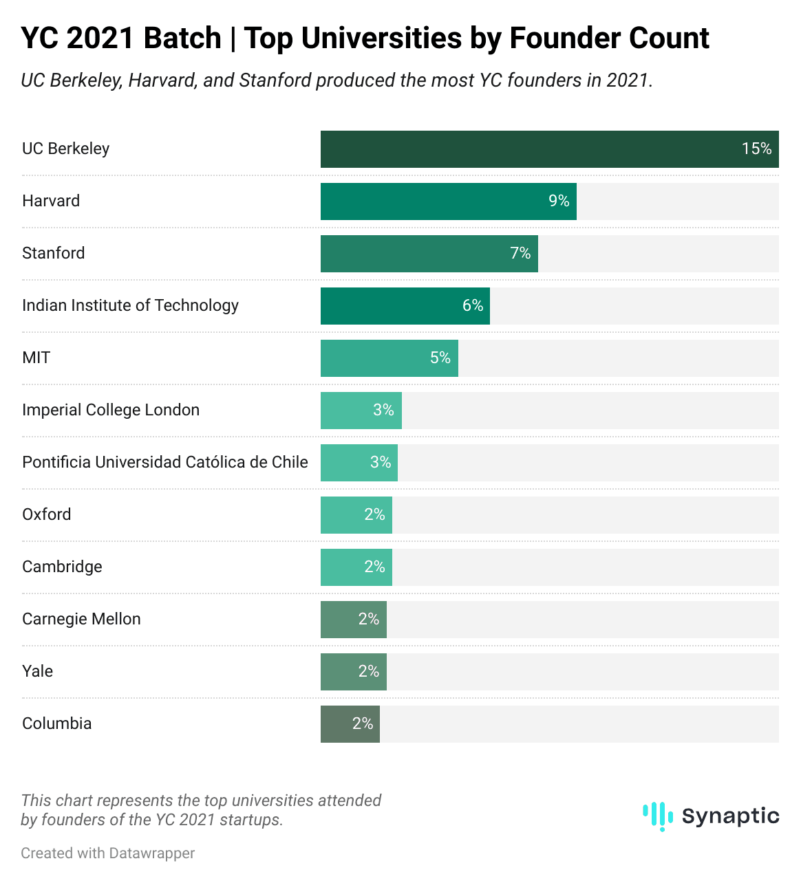 Top universities attended by YC 2021 founders