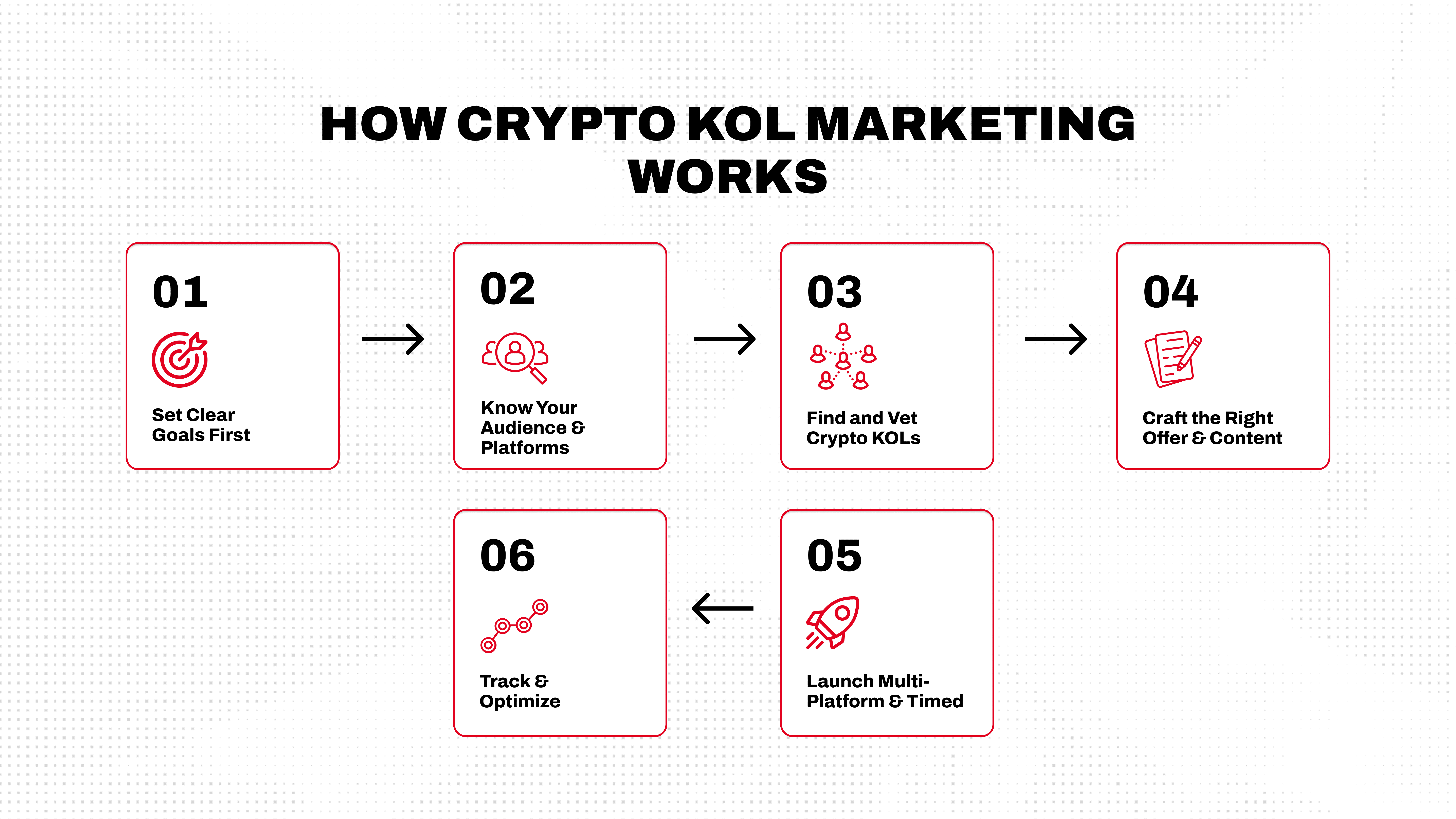 How crypto kol marketing works