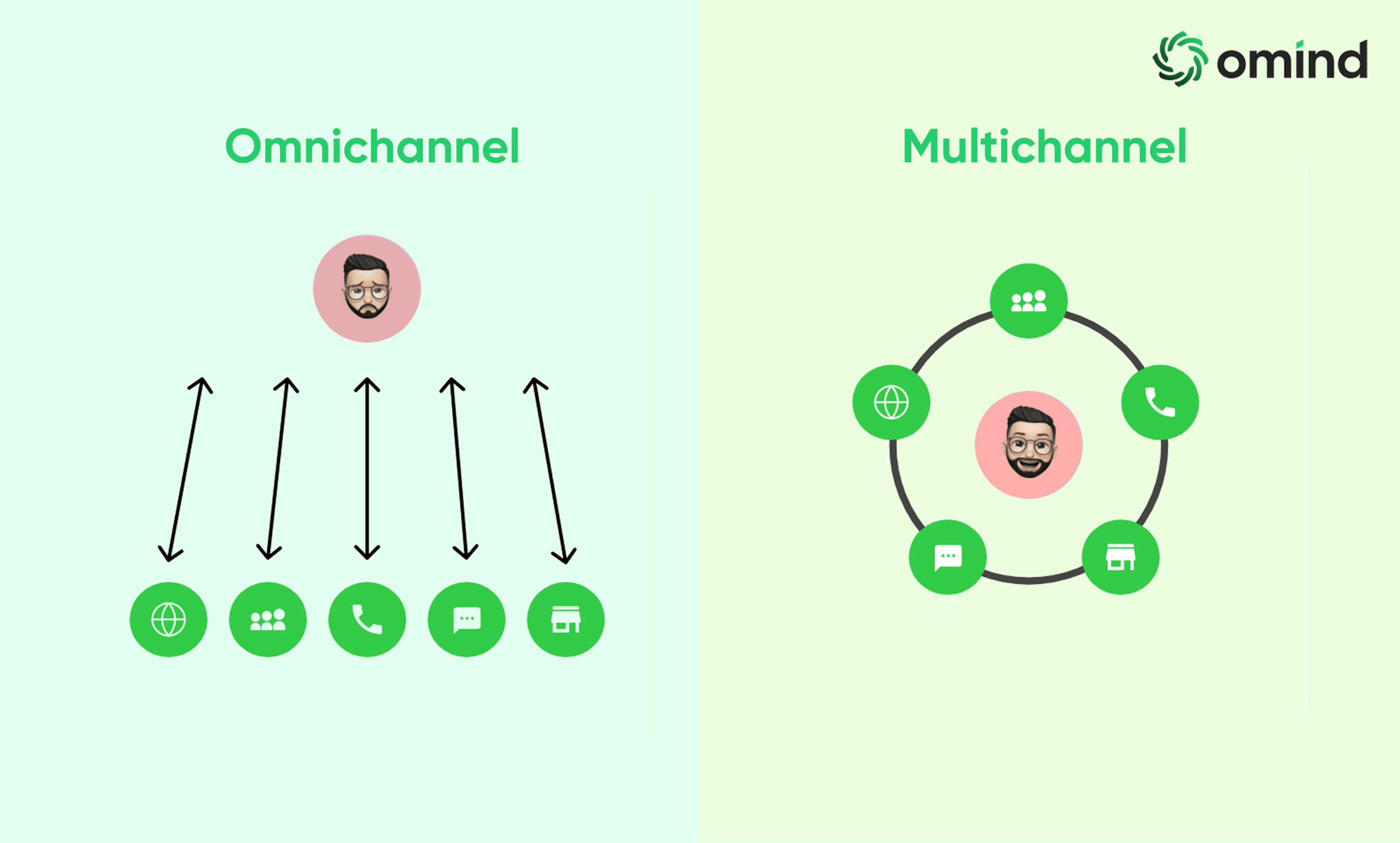 Omnichannel vs. Multichannel infographic