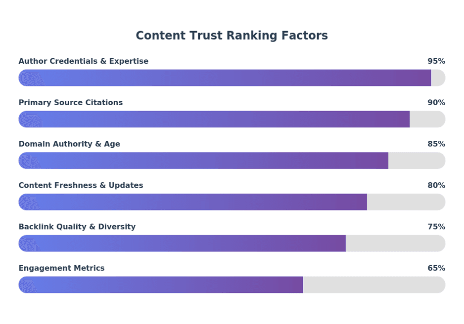 Content ranking factors