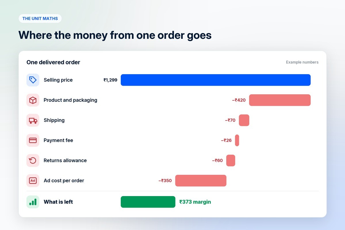 Example breakdown of where the money from one ecommerce order goes: product and packaging, shipping, payment fee, returns allowance and ad cost, with the margin left at the end