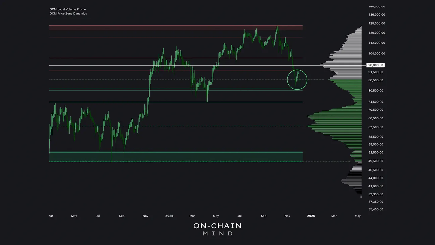 Price Zone Dynamics