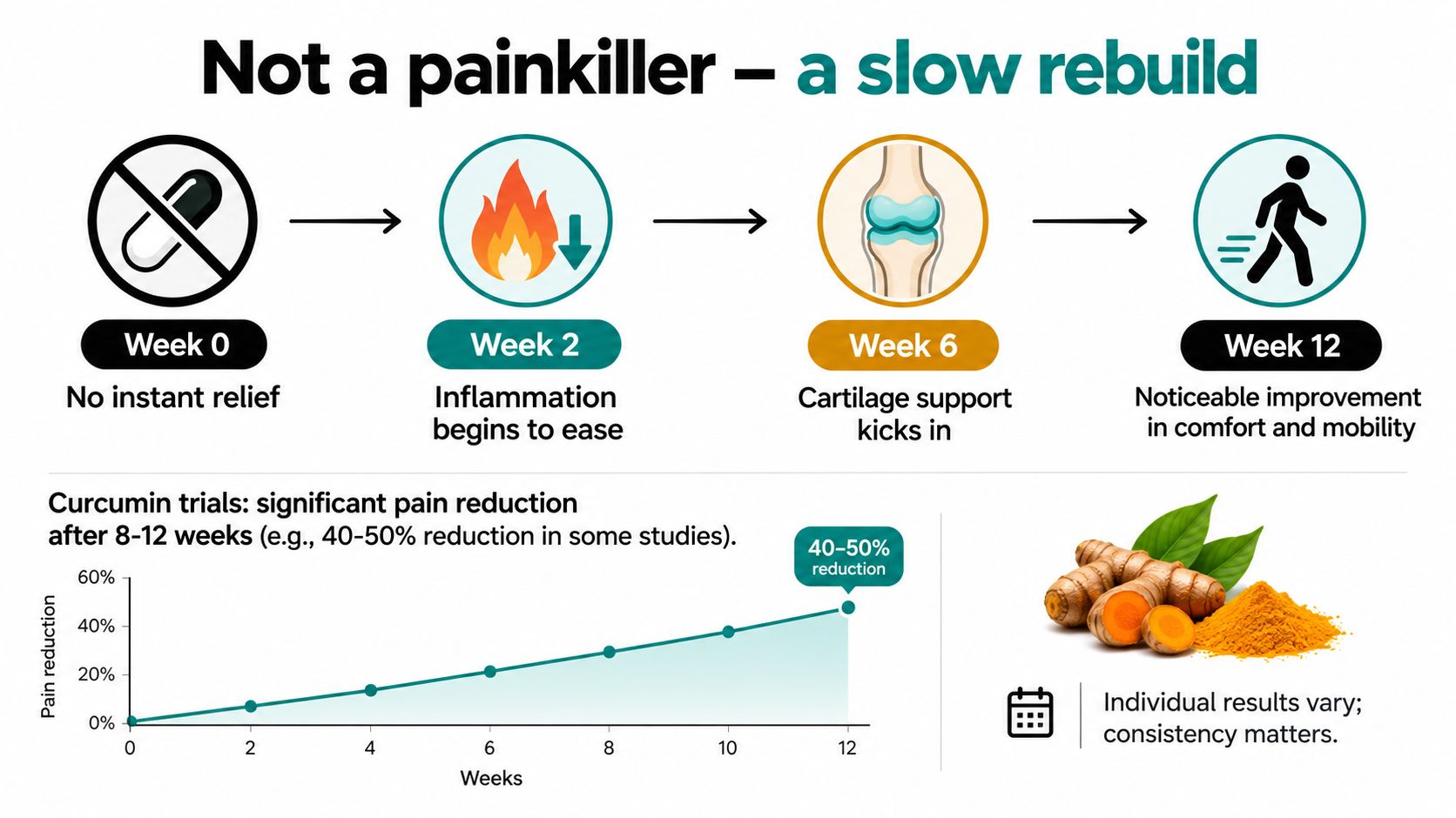 A timeline graphic showing the progressive effects of a joint support supplement over twelve weeks of use.