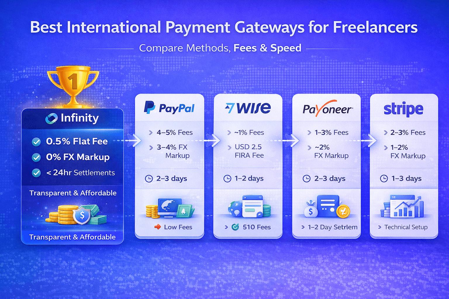 Best International Payment Gateways for Freelancers in India