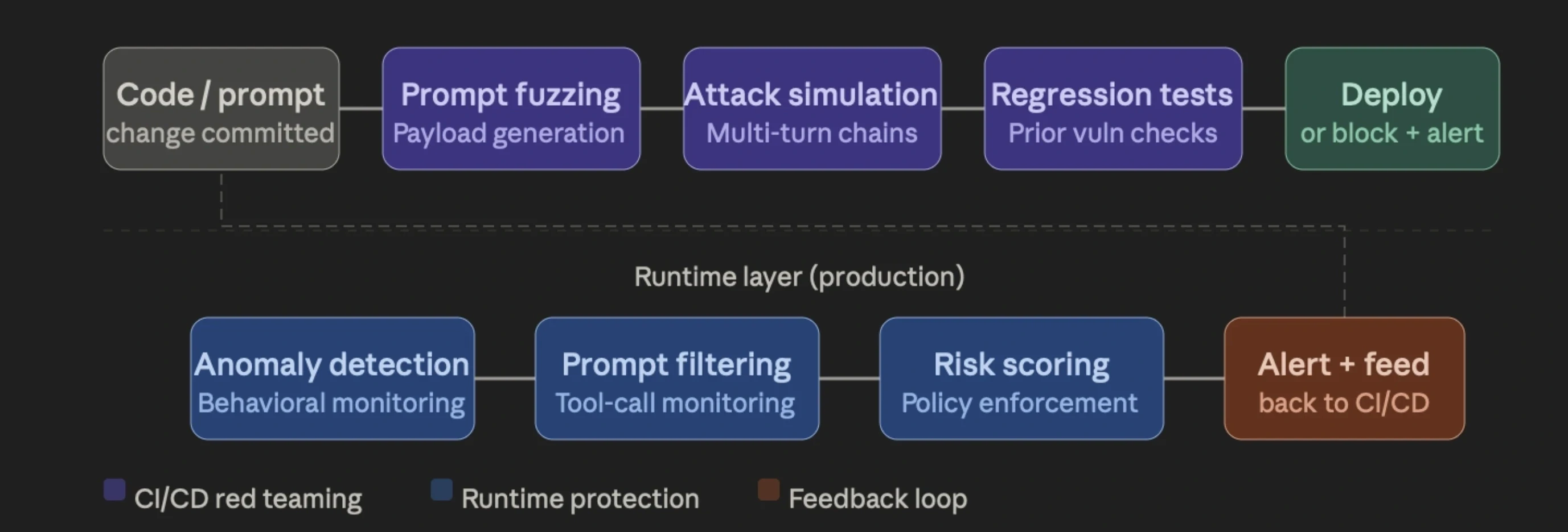 Integrating Automated Red Teaming Tools