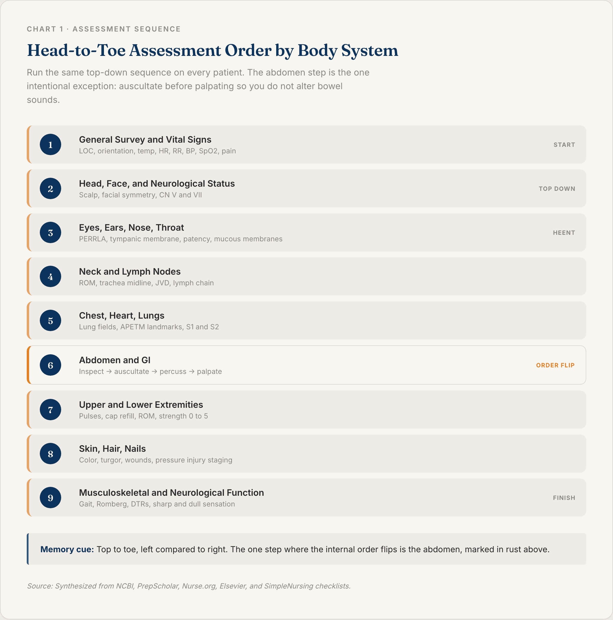 Chart 1: Head-to-Toe Assessment Order by Body System
