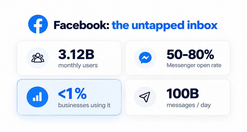Why Facebook comment-to-DM works, showing 3.12 billion users, high Messenger open rates and low business competition in 2026