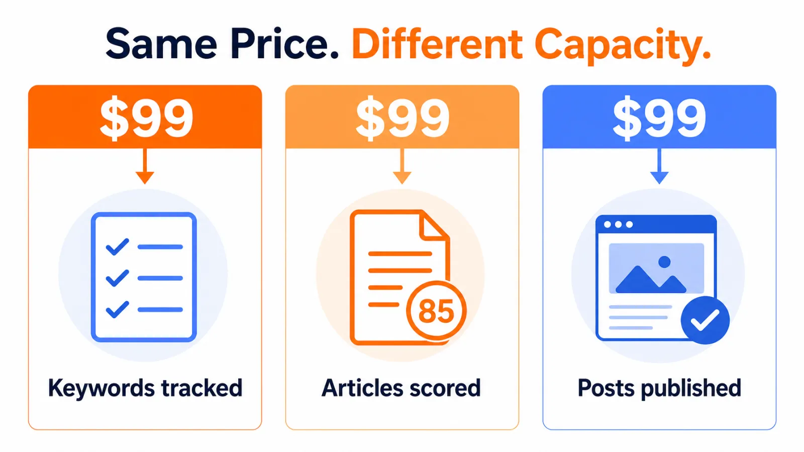 Same $99 price buying different SEO work