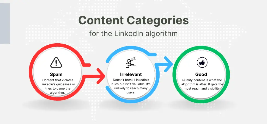 Infographic showing the 3 categories of the LinkedIn Algorithm