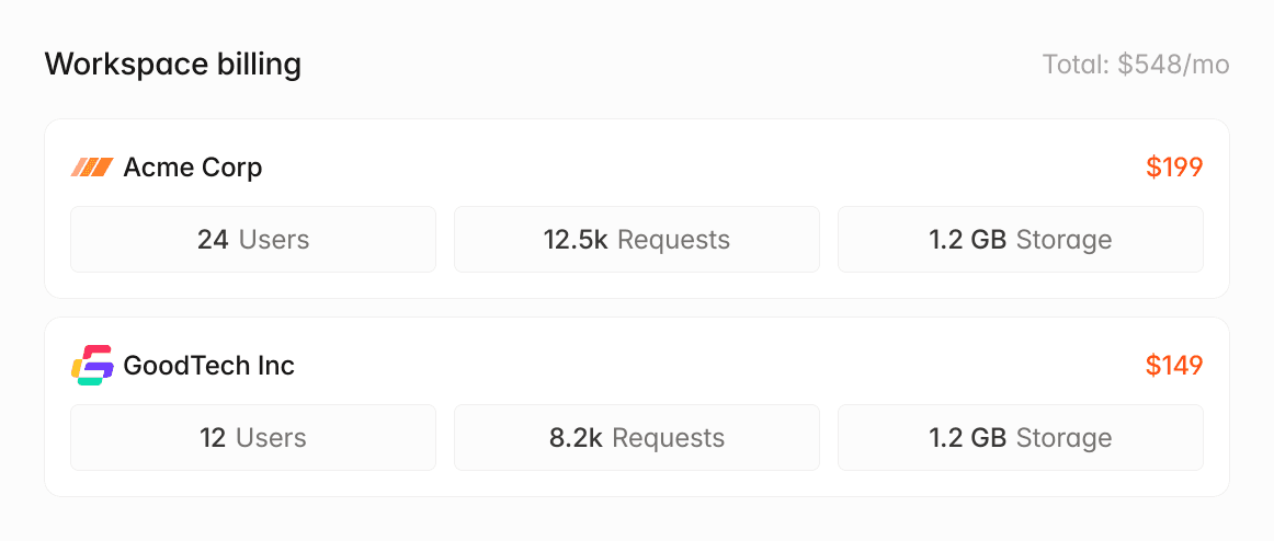 Workspace billing: Acme Corp (24 users, 12.5K requests, 1.2GB storage, $199/mo) and GoodTech Inc (12 users, 8.2K requests, 1.2GB storage, $149/mo).