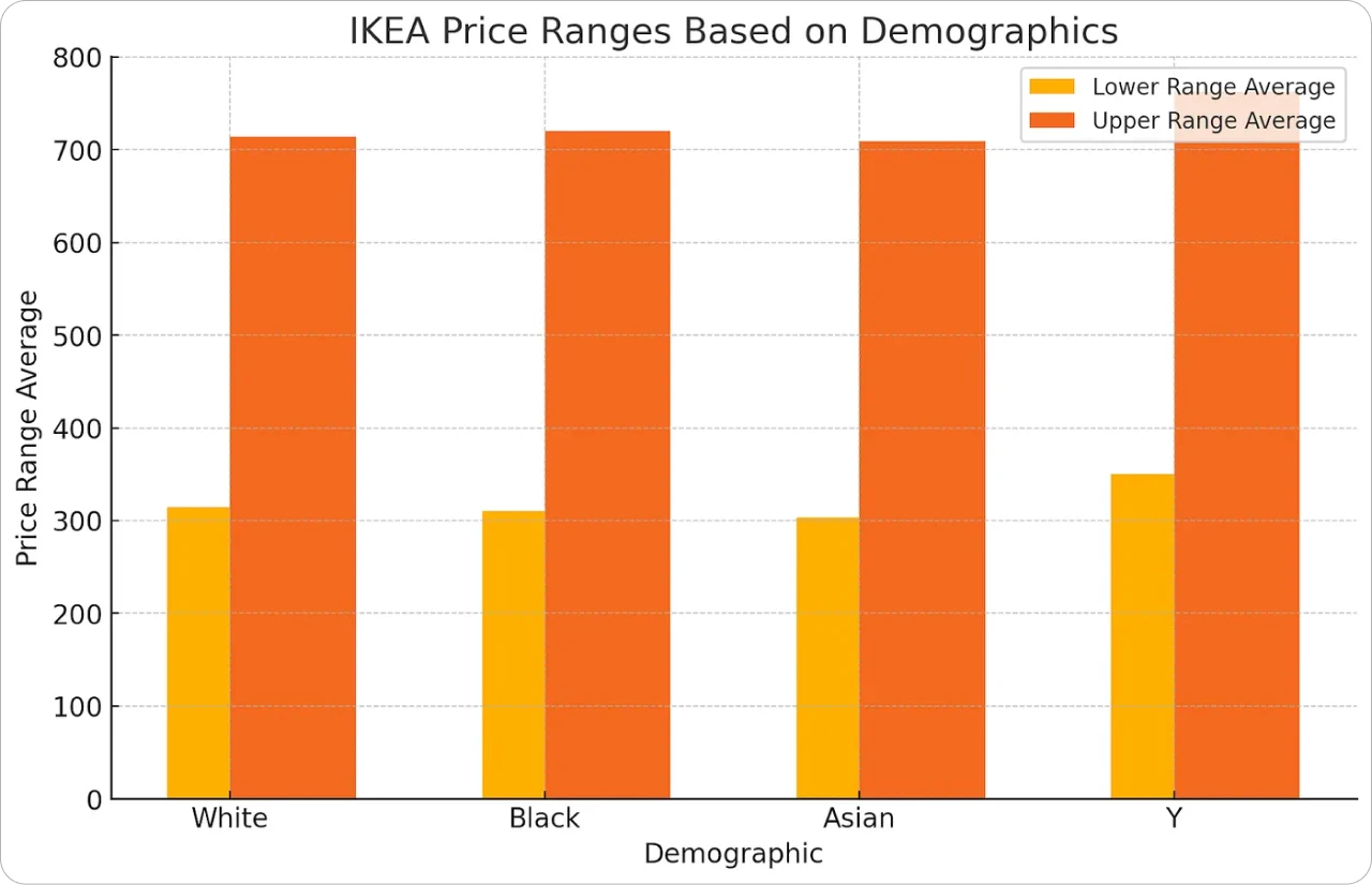 IKEA Price Ranges based on Demographics