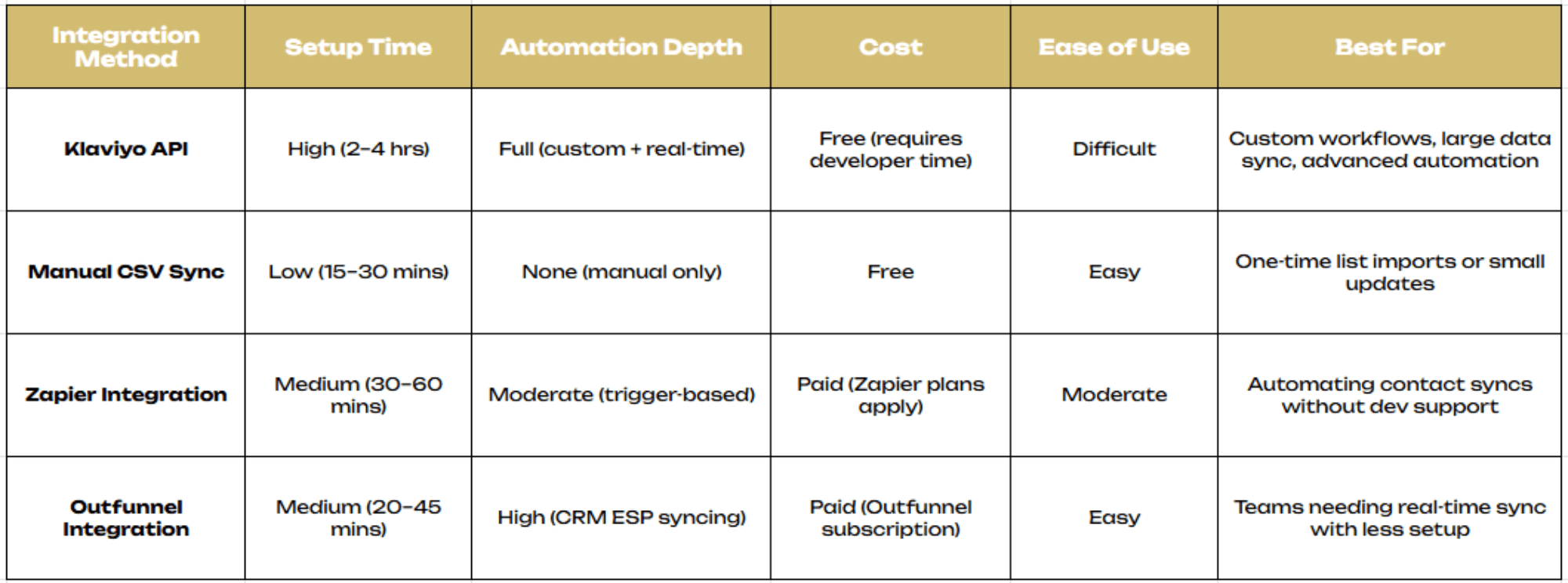 Comparison Table for Integration Methods.png  Alt text: "Table comparing integration methods like Klaviyo API, Zapier, CSV sync, and Outfunnel by setup time, cost, and ease of use."