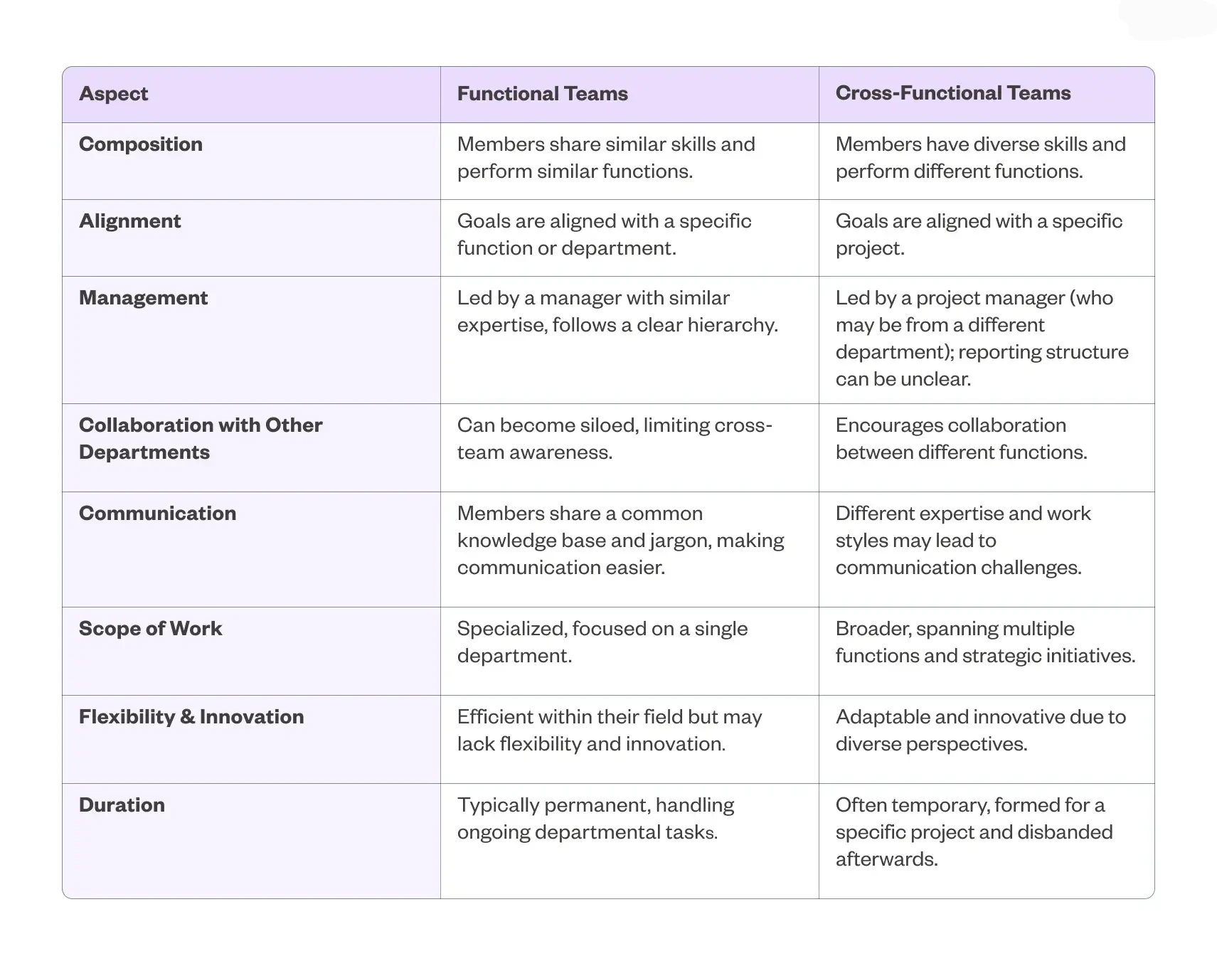 Table comparing functional teams and cross-functional teams across various aspects
