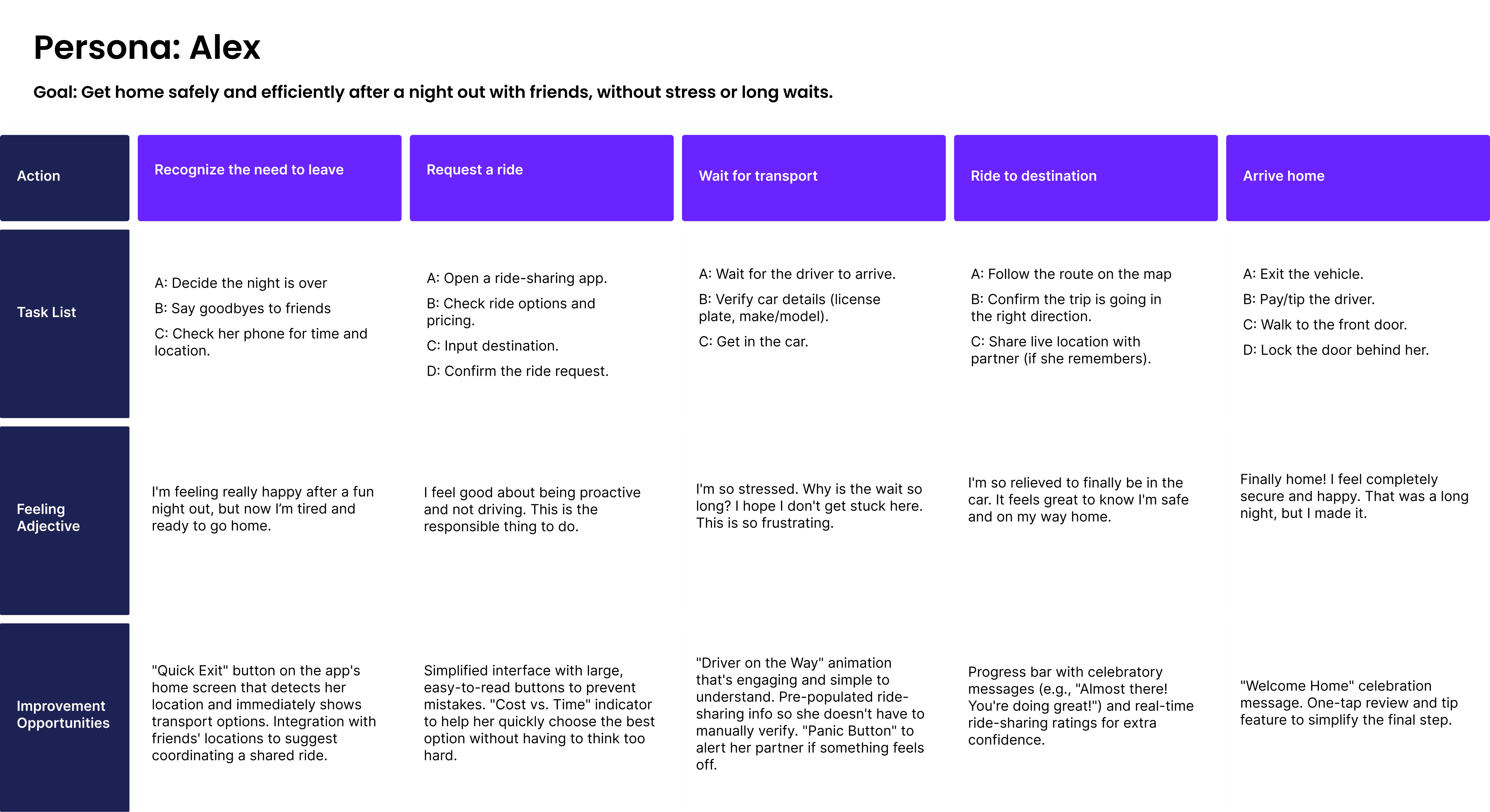 User journey for persona 1 - Alex