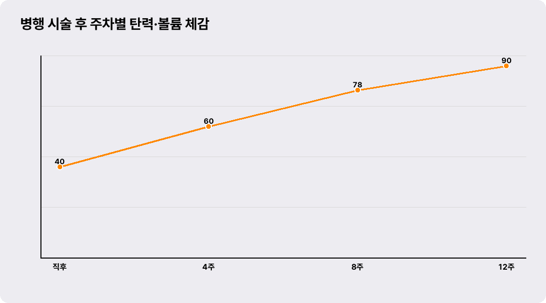 병행 시술 후 주차별 탄력·볼륨 체감