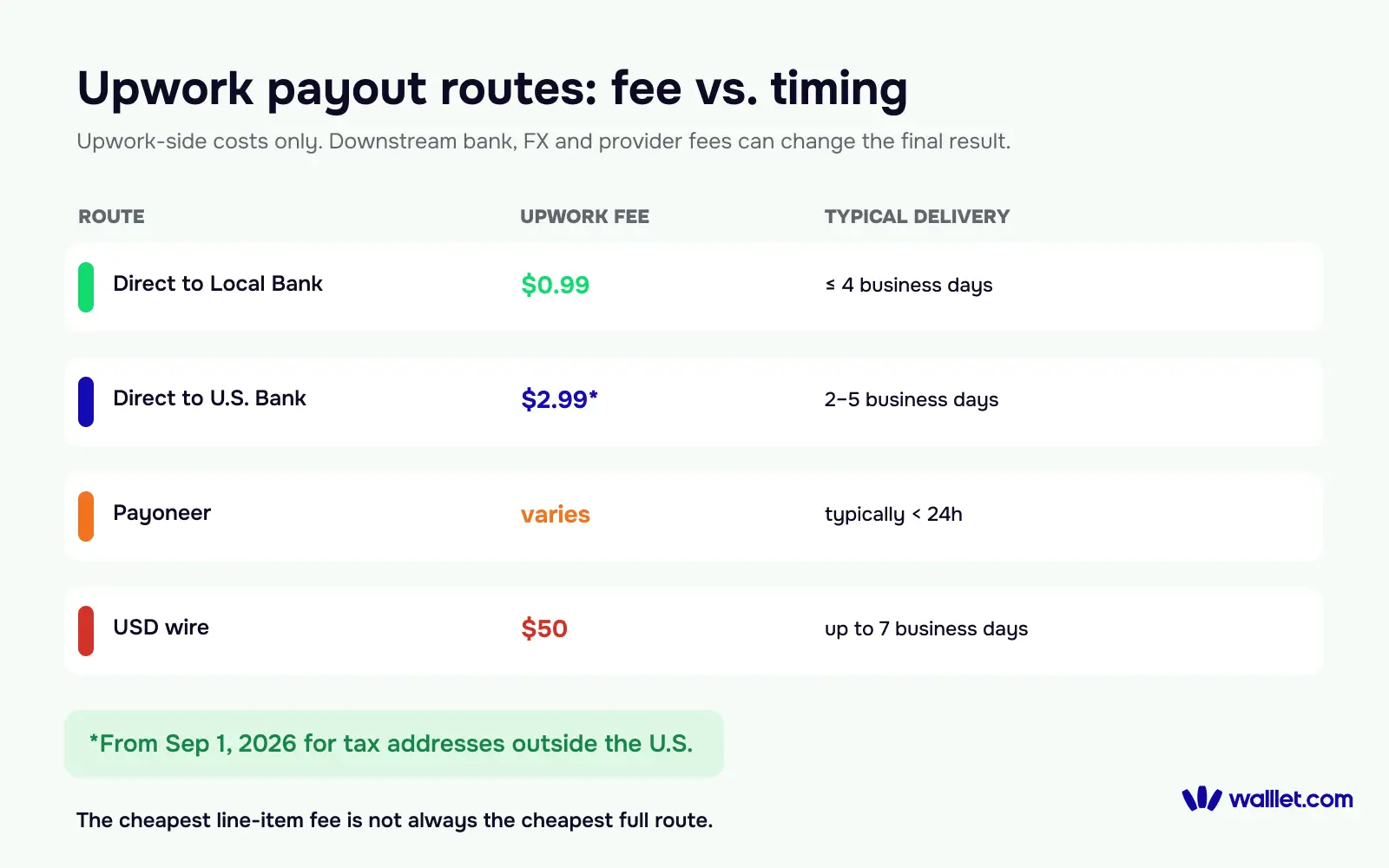 Comparison of Upwork withdrawal methods for Nigerian freelancers, showing fees and typical delivery times for Direct to Local Bank, Direct to U.S. Bank, Payoneer and USD wire transfers.
