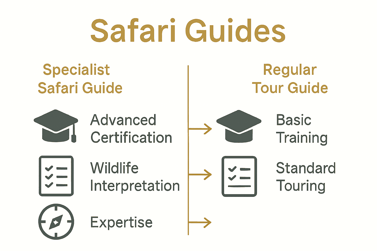 Infographic comparing specialist safari guides and regular tour guides using icons and brief labels.