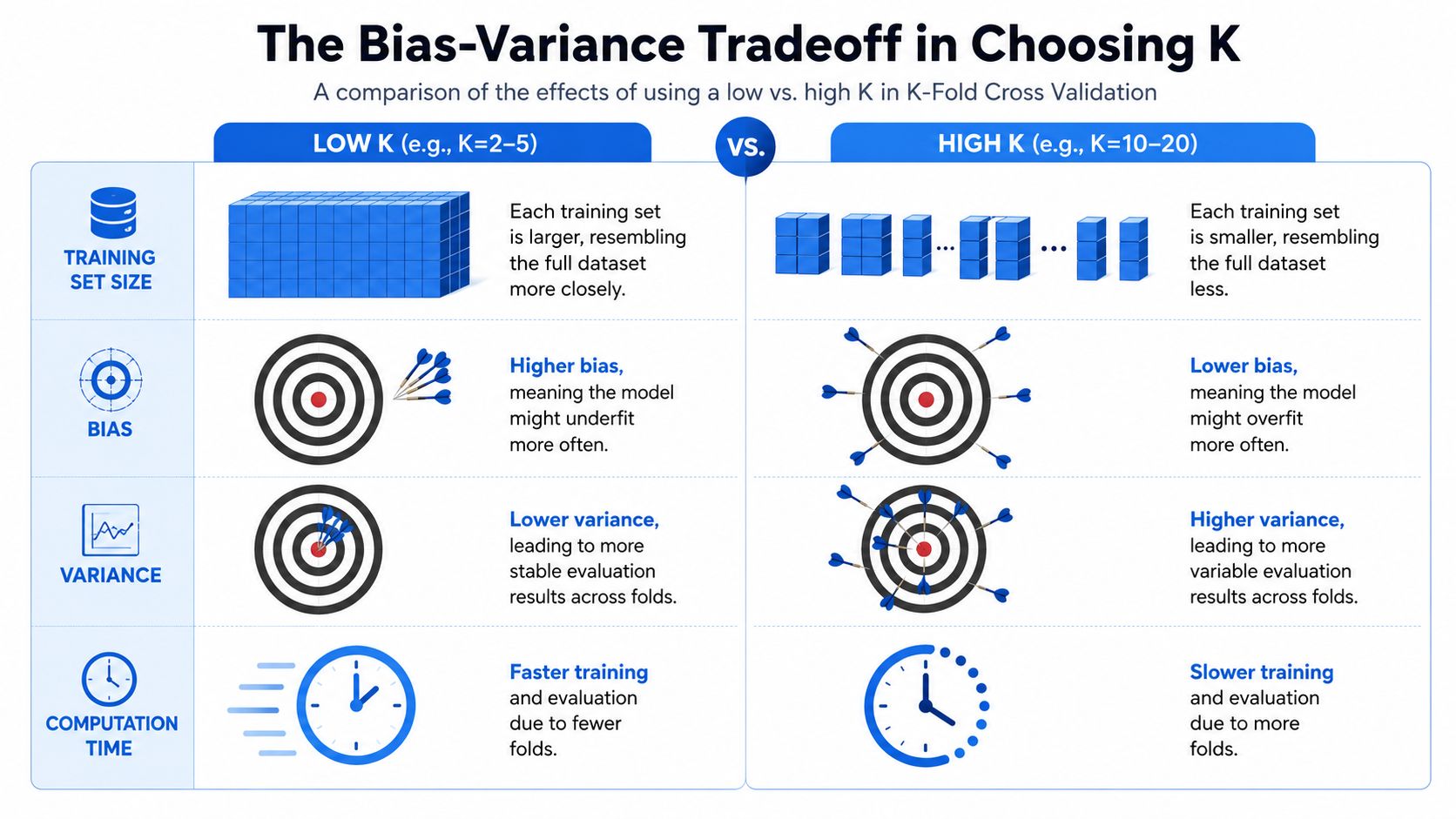 A comparison chart showing how low versus high k values impact k-fold cross validation in machine learning.