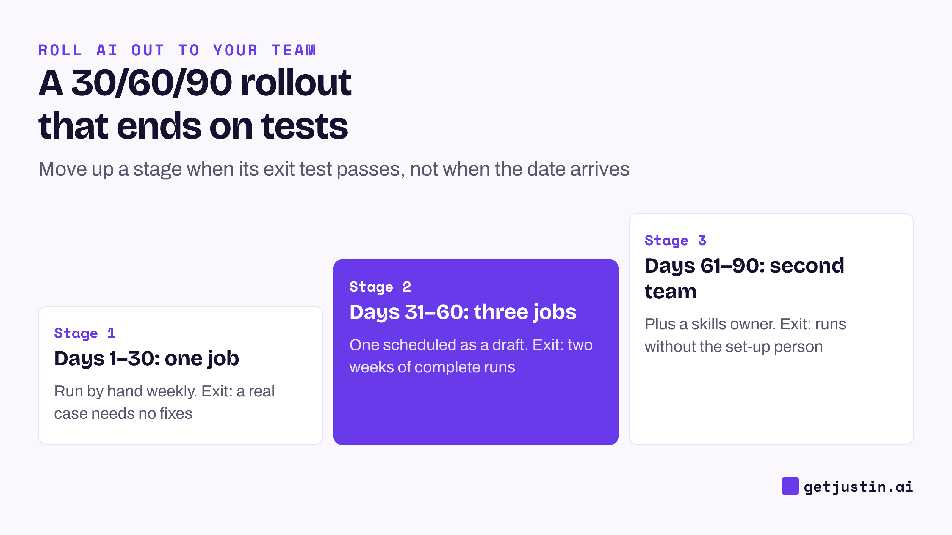 Three-stage ladder: one job by hand, then three jobs with one scheduled, then a second team with a skills owner.
