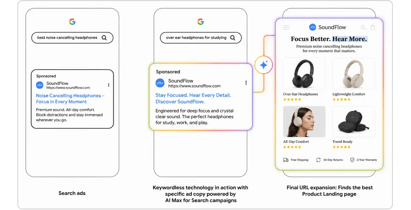  AI Max for Search Campaigns workflow