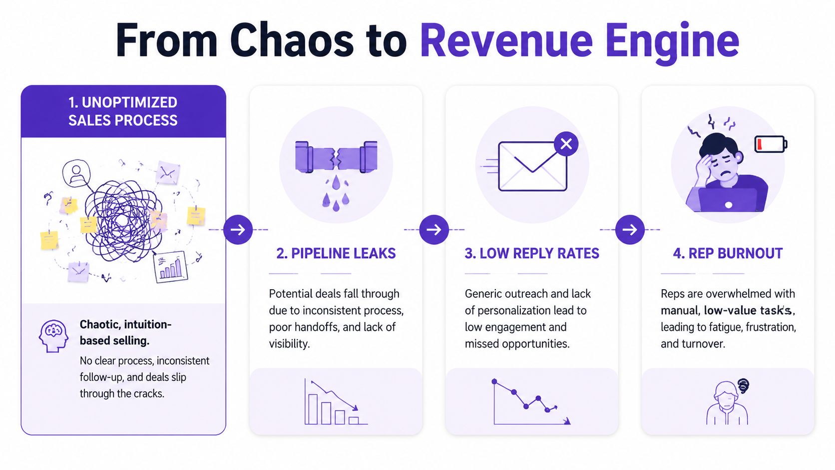 A four-step infographic illustrating the progression from a chaotic unoptimized sales process to a revenue engine.