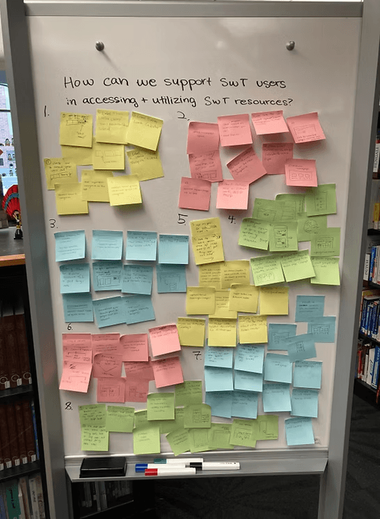 Whiteboard labeled "How cna we support SwT users in accessing and utilizing SwT resources?" and color-coded sticky notes.