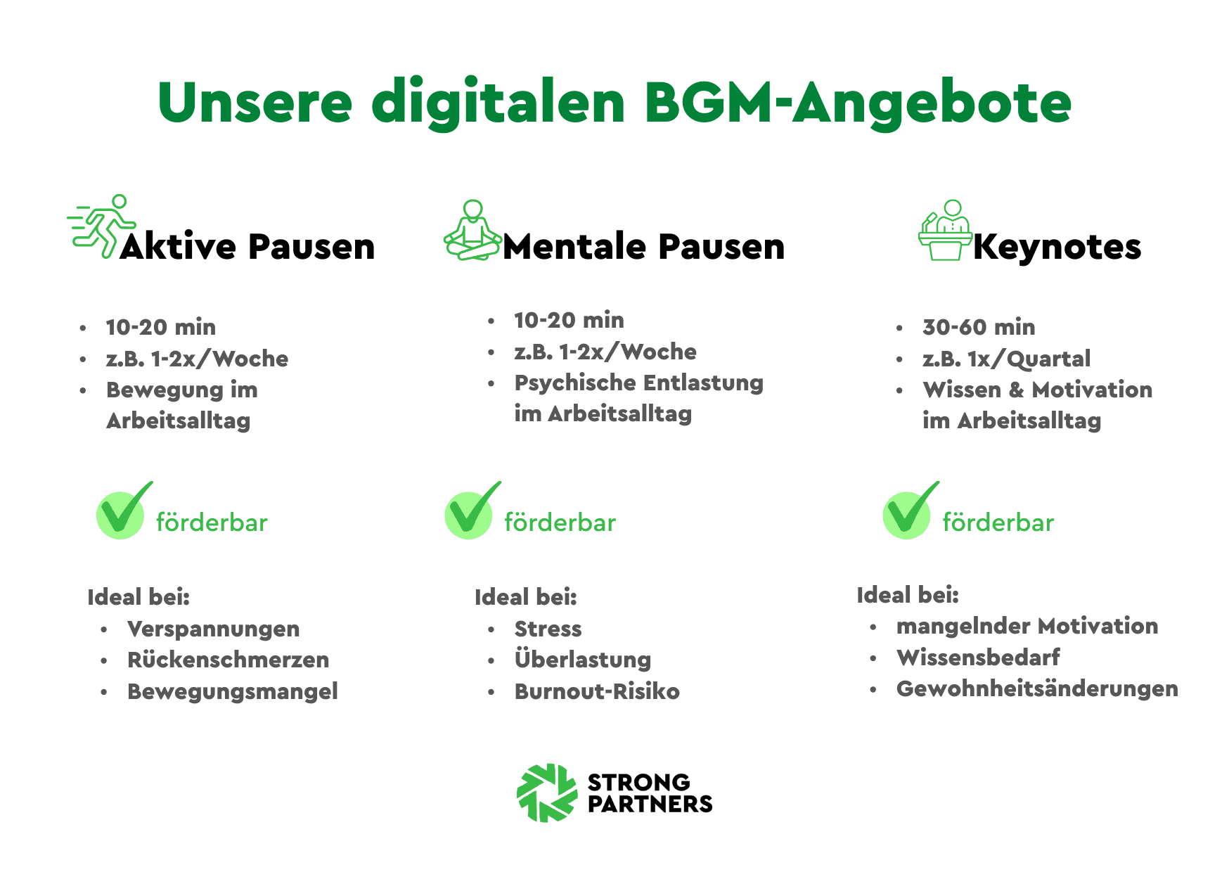 Übersicht der digitalen BGM-Angebote von Strong Partners: Aktive Pausen, Mentale Pausen, Keynotes. Die Grafik erklärt die Förderbarkeit aller Maßnahmen, ihre Zeiträume sowie die Einsatzmöglichkeiten (z.B. Aktive Pause 10-20min, 1-2x die Woche, Bewegung im Arbeitsalltag, ideal bei Verspannungen, Rückenschmerzen und Bewegungsmangel
