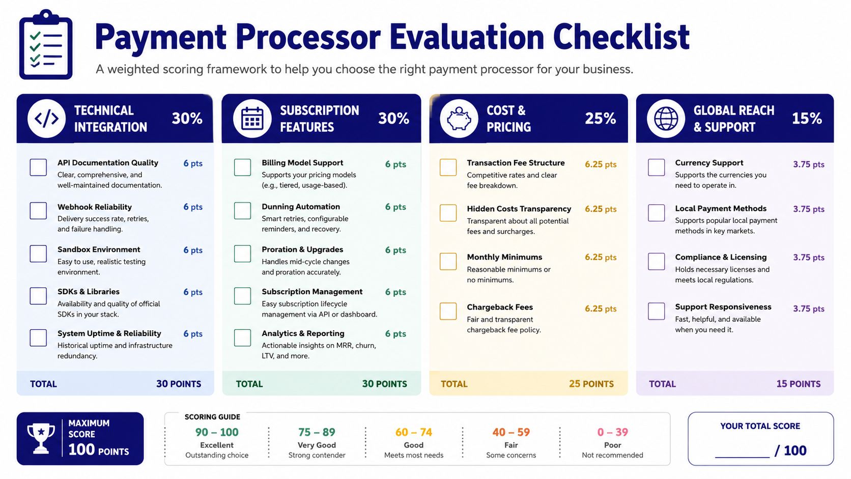 A payment processor evaluation checklist infographic with weighted scoring criteria for selecting a business payment provider.