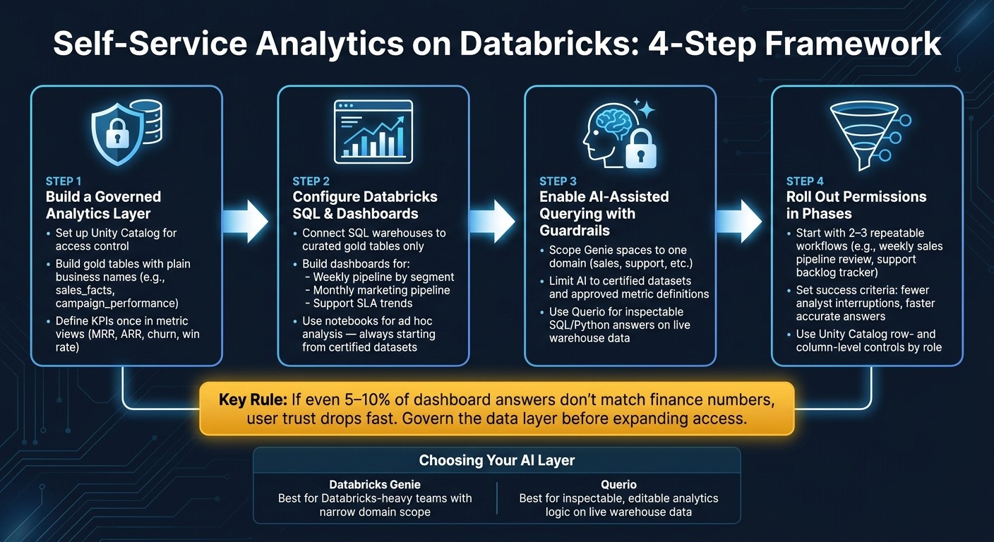 How to Set Up Self-Service Analytics on Databricks: 4-Step Framework