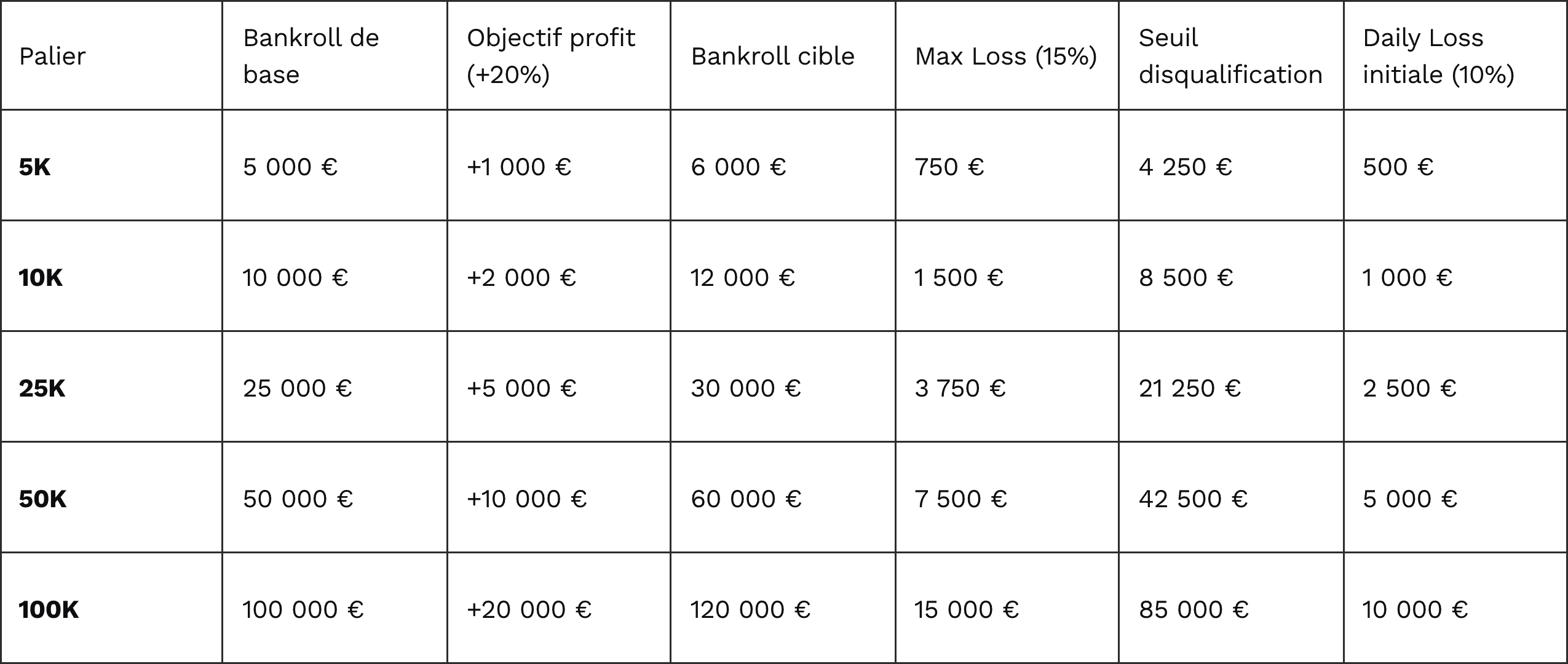 Tableau objectifs et limites par palier phase 1