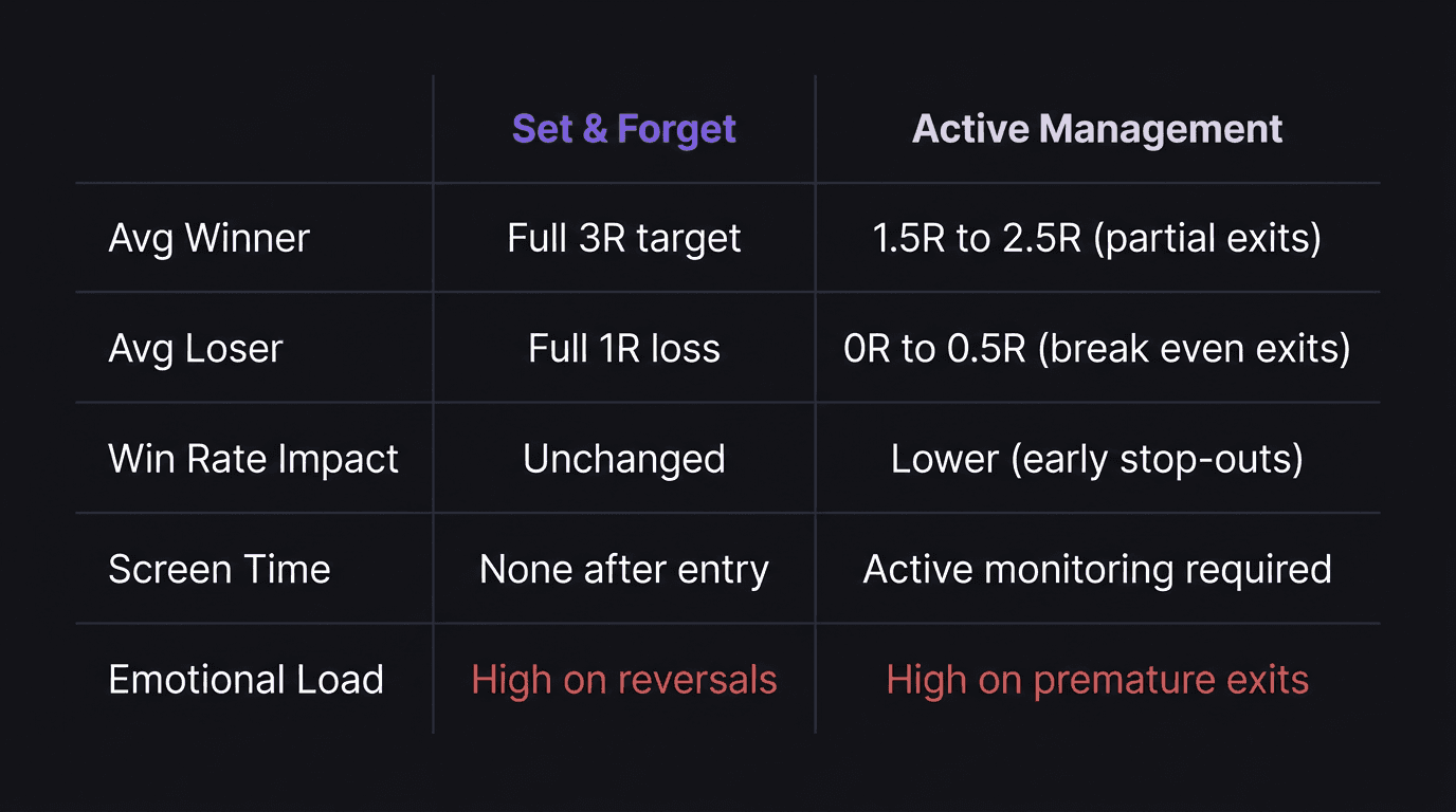Comparison table showing set and forget versus active management trade outcomes