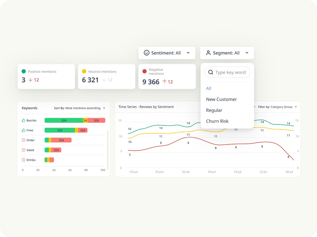 A sentiment dashboard showing positive, neutral and negative mentions, keywords by sentiment and sentiment over time
