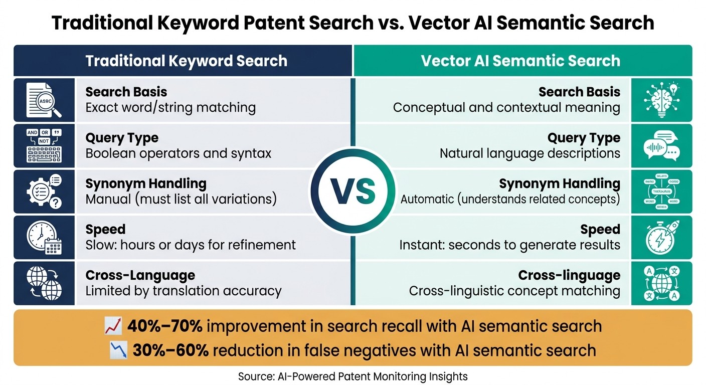 AI vs. Traditional Patent Search: Key Differences & Performance Gains