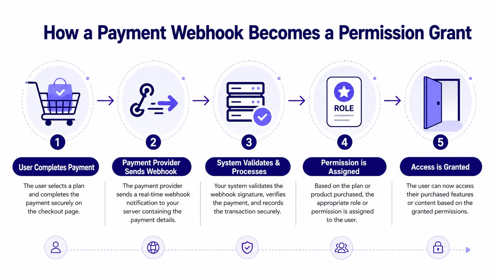 A five-step flowchart illustrating how a secure payment webhook transaction triggers automated user permission granting.