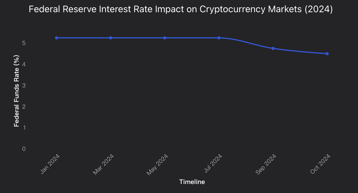 Federal reserve interest rate impact on crytpocurrency markets